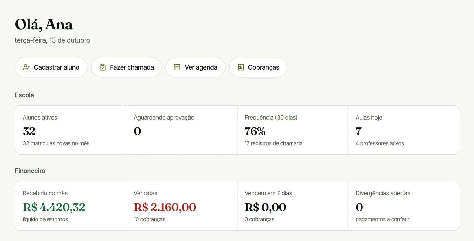 Painel da escolinha: alunos ativos, frequência dos últimos 30 dias, aulas de hoje, recebido no mês e cobranças vencidas.